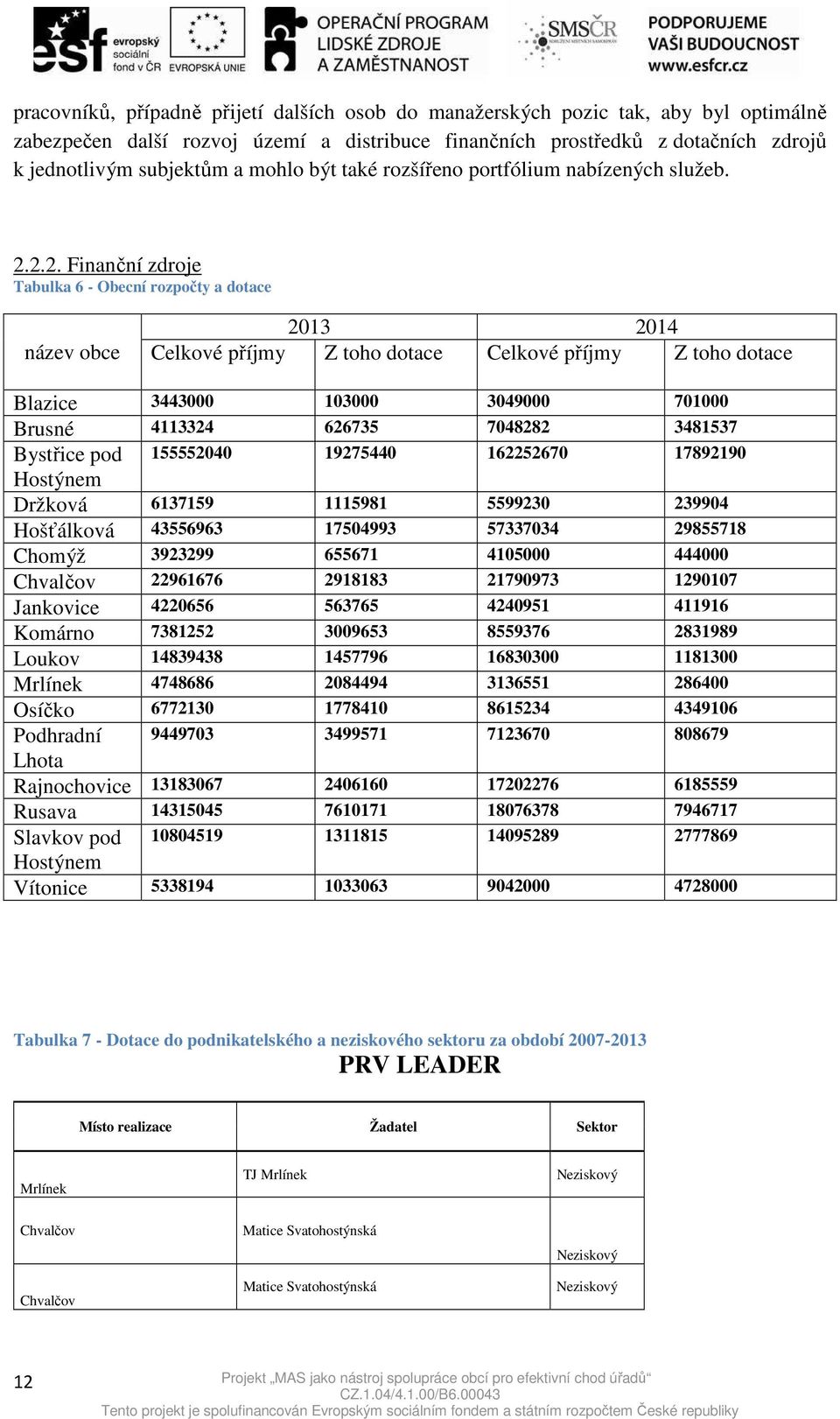 2.2. Finanční zdroje Tabulka 6 - Obecní rozpočty a dotace název obce 2013 2014 Celkové příjmy Z toho dotace Celkové příjmy Z toho dotace Blazice 3443000 103000 3049000 701000 Brusné 4113324 626735