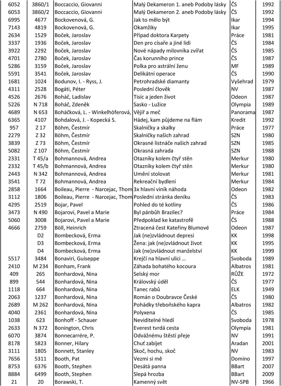 Okamžiky Ikar 1995 2634 1529 Boček, Jaroslav Případ doktora Karpety Práce 1981 3337 1936 Boček, Jaroslav Den pro císaře a jiné lidi ČS 1984 3922 2292 Boček, Jaroslav Nové nápady milovníka zvířat ČS