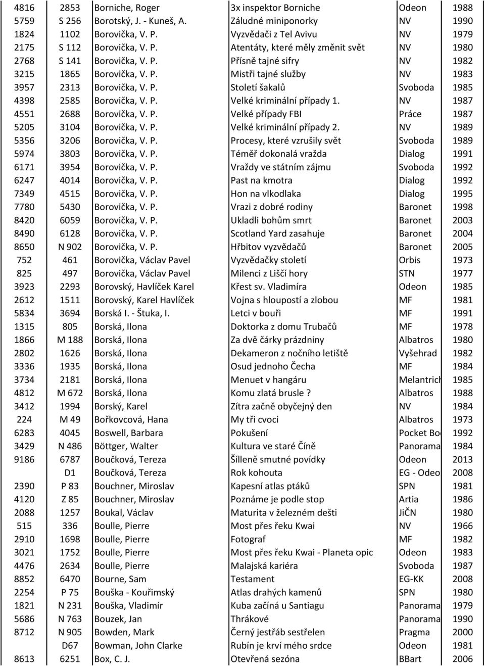 P. Století šakalů Svoboda 1985 4398 2585 Borovička, V. P. Velké kriminální případy 1. NV 1987 4551 2688 Borovička, V. P. Velké případy FBI Práce 1987 5205 3104 Borovička, V. P. Velké kriminální případy 2.