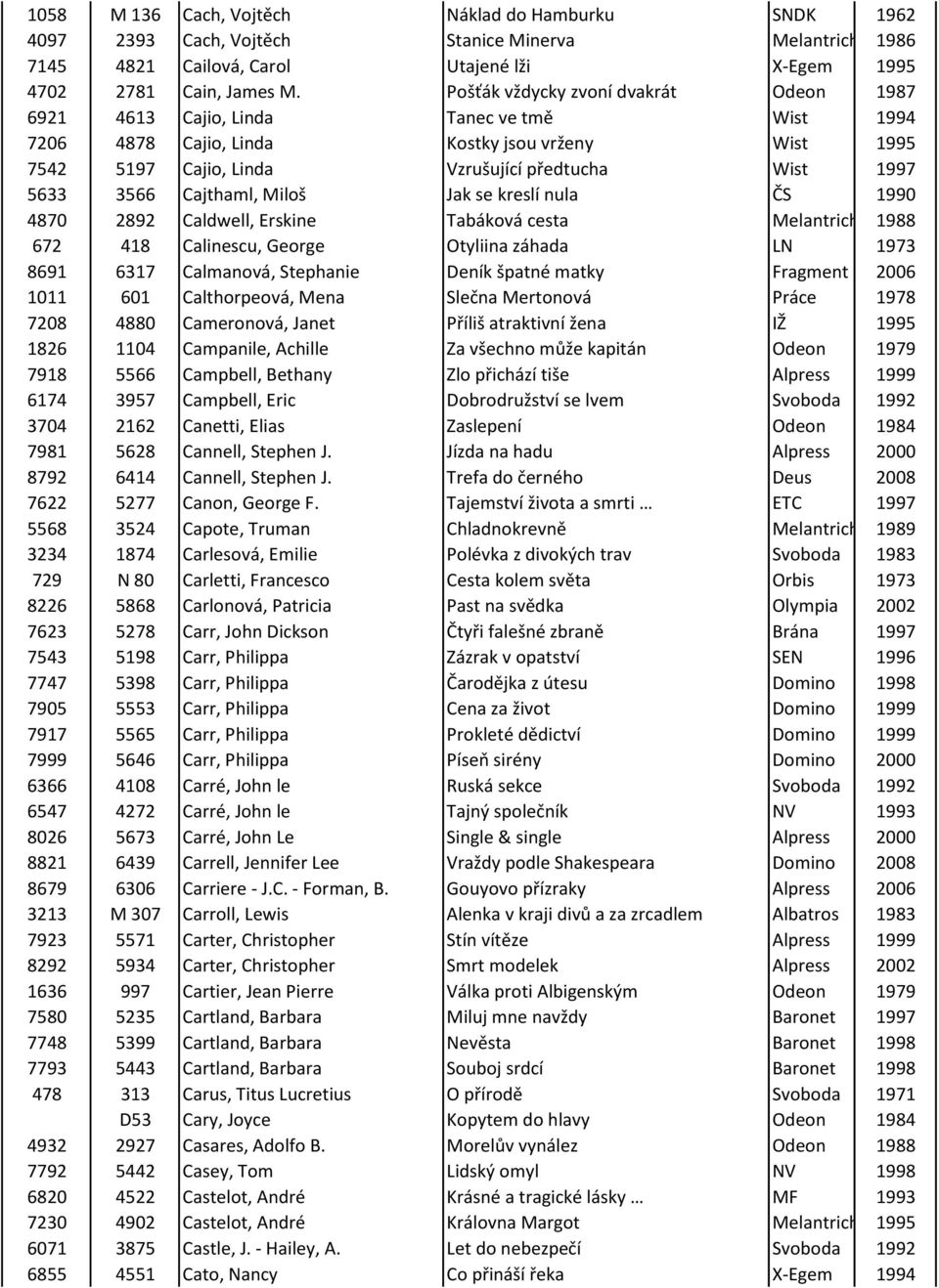 3566 Cajthaml, Miloš Jak se kreslí nula ČS 1990 4870 2892 Caldwell, Erskine Tabáková cesta Melantrich 1988 672 418 Calinescu, George Otyliina záhada LN 1973 8691 6317 Calmanová, Stephanie Deník