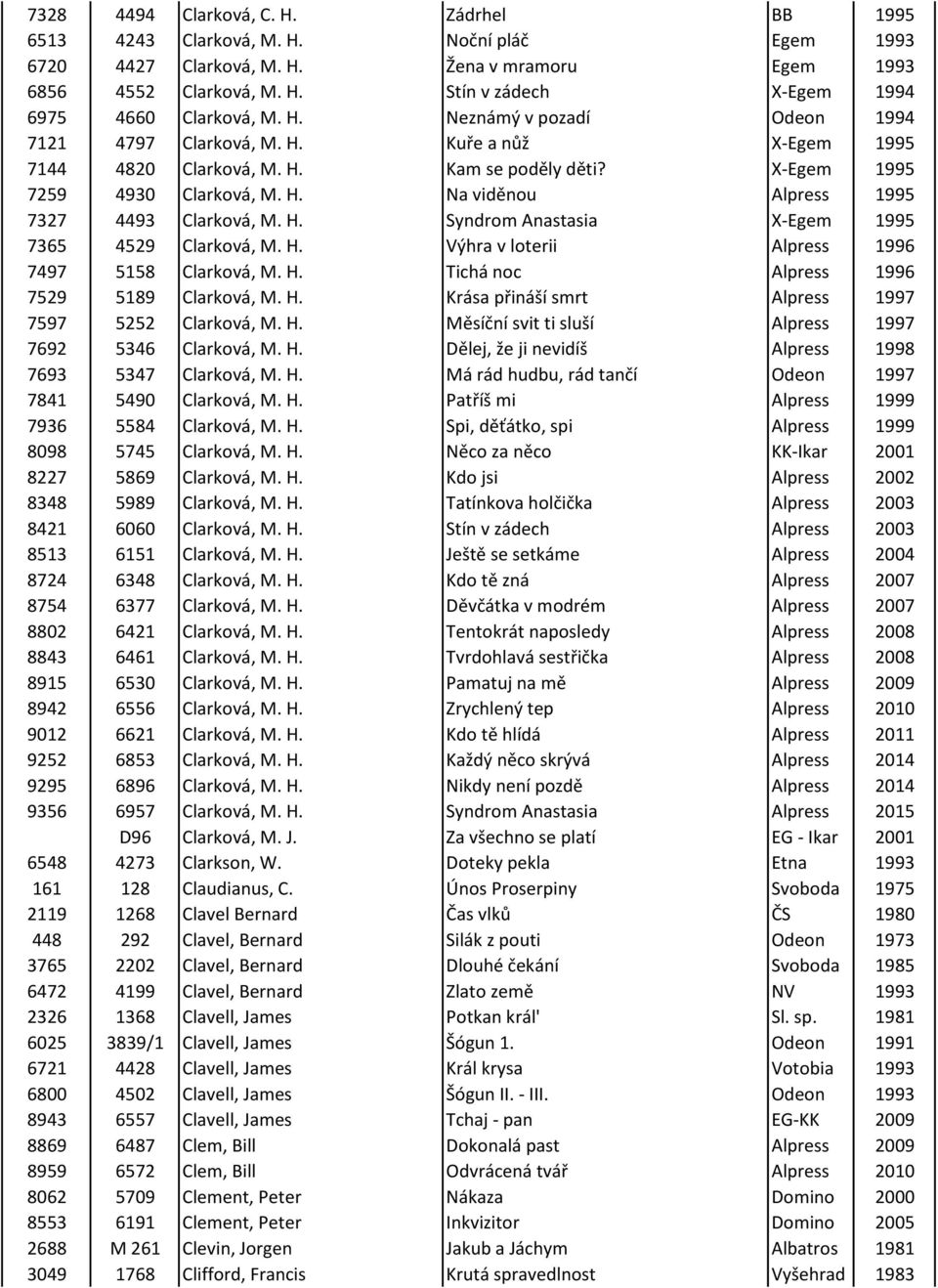 H. Syndrom Anastasia X-Egem 1995 7365 4529 Clarková, M. H. Výhra v loterii Alpress 1996 7497 5158 Clarková, M. H. Tichá noc Alpress 1996 7529 5189 Clarková, M. H. Krása přináší smrt Alpress 1997 7597 5252 Clarková, M.