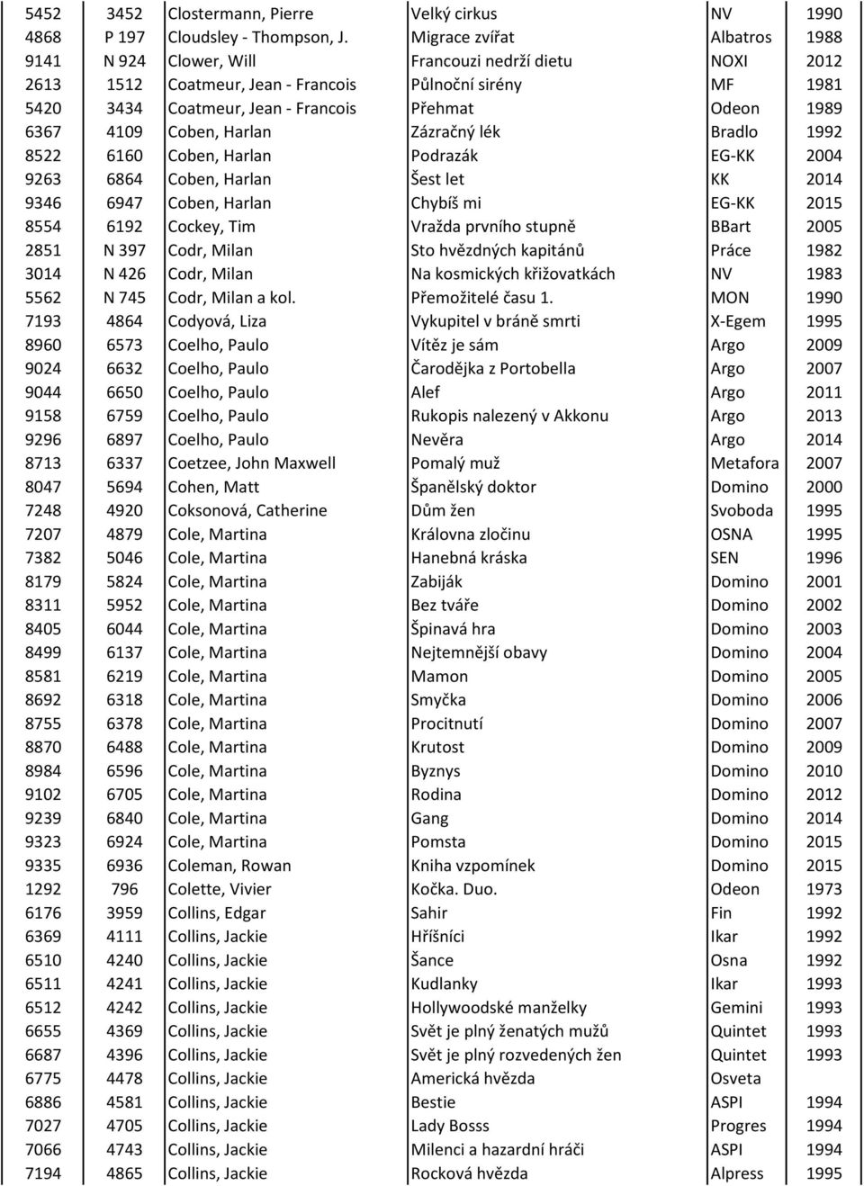 1989 6367 4109 Coben, Harlan Zázračný lék Bradlo 1992 8522 6160 Coben, Harlan Podrazák EG-KK 2004 9263 6864 Coben, Harlan Šest let KK 2014 9346 6947 Coben, Harlan Chybíš mi EG-KK 2015 8554 6192