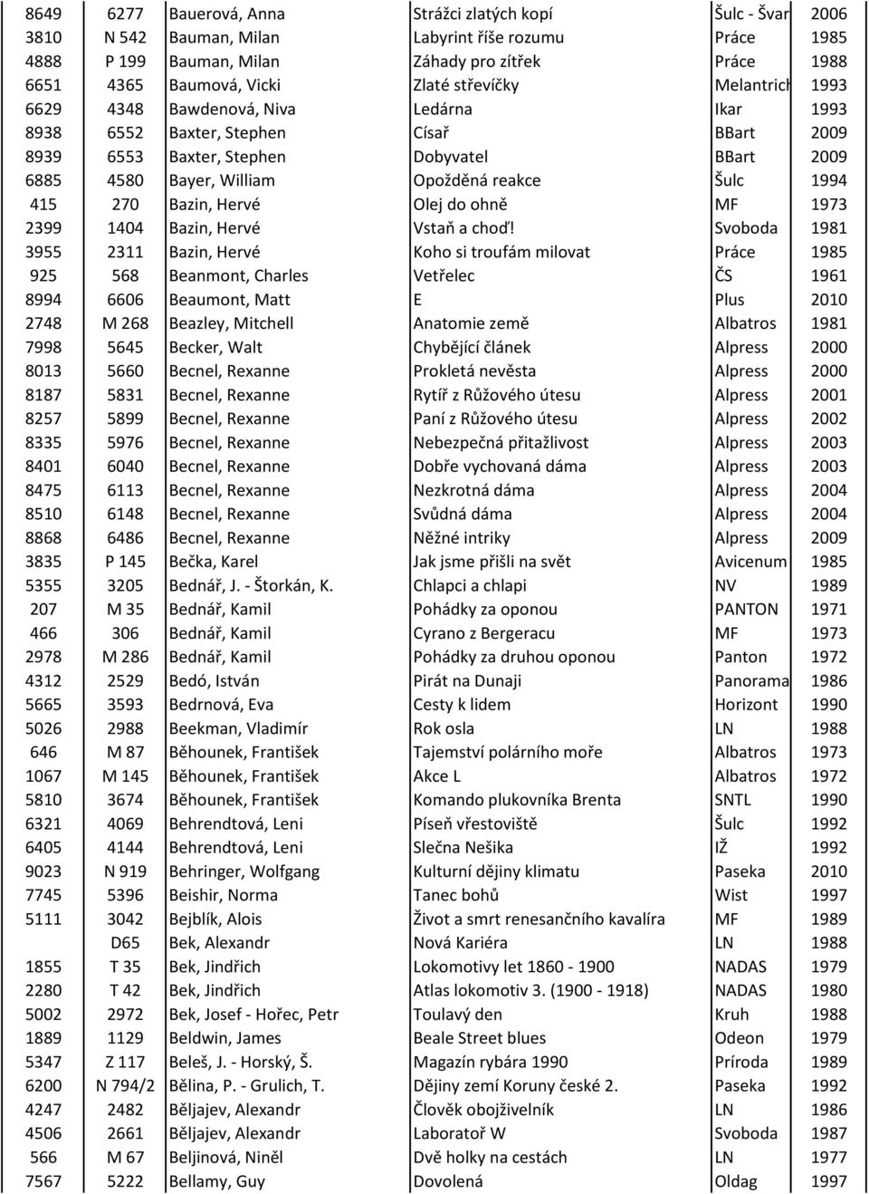 reakce Šulc 1994 415 270 Bazin, Hervé Olej do ohně MF 1973 2399 1404 Bazin, Hervé Vstaň a choď!