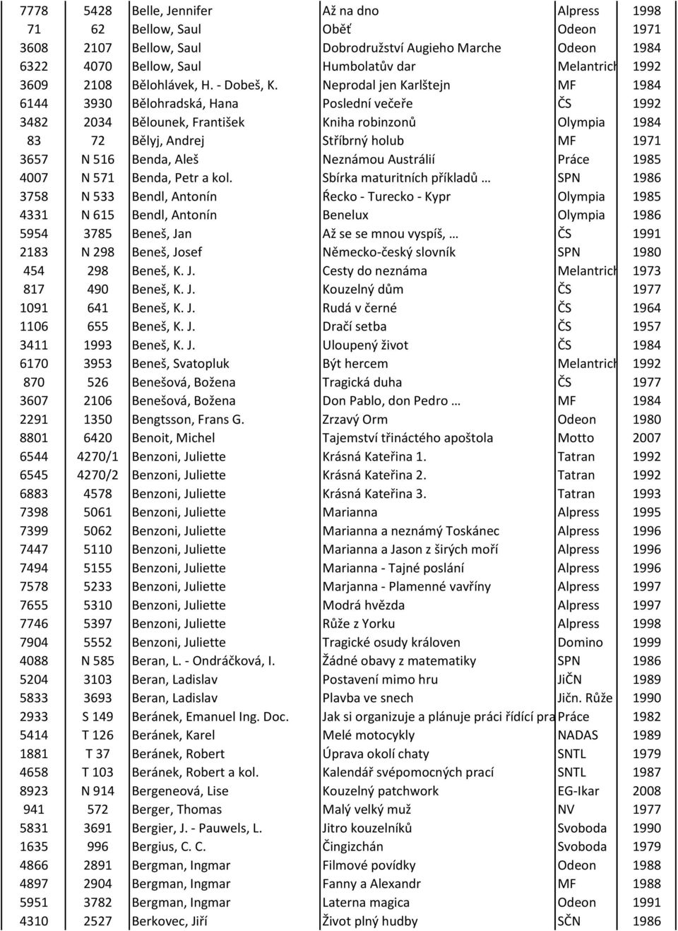 Neprodal jen Karlštejn MF 1984 6144 3930 Bělohradská, Hana Poslední večeře ČS 1992 3482 2034 Bělounek, František Kniha robinzonů Olympia 1984 83 72 Bělyj, Andrej Stříbrný holub MF 1971 3657 N 516