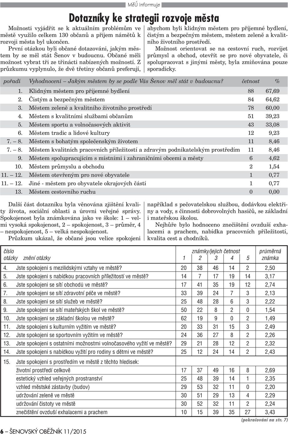 Z prùzkumu vyplynulo, že dvì tøetiny obèanù preferují, abychom byli klidným mìstem pro pøíjemné bydlení, èistým a bezpeèným mìstem, mìstem zelenì a kvalitního životního prostøedí.