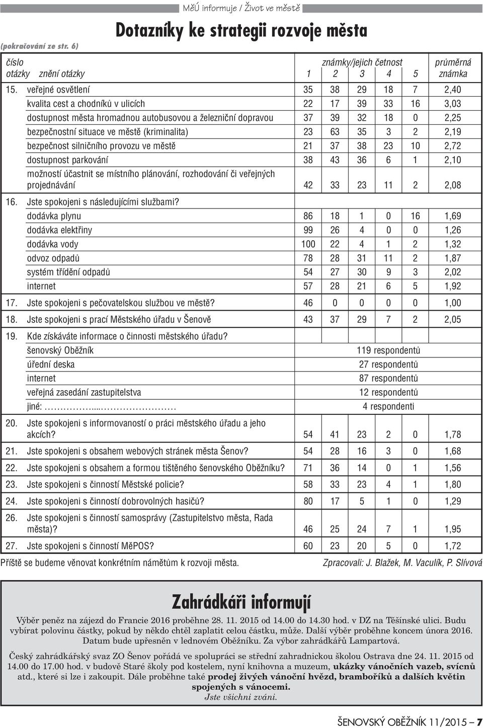 mìstì (kriminalita) 23 63 35 3 2 2,19 bezpeènost silnièního provozu ve mìstì 21 37 38 23 10 2,72 dostupnost parkování 38 43 36 6 1 2,10 možností úèastnit se místního plánování, rozhodování èi