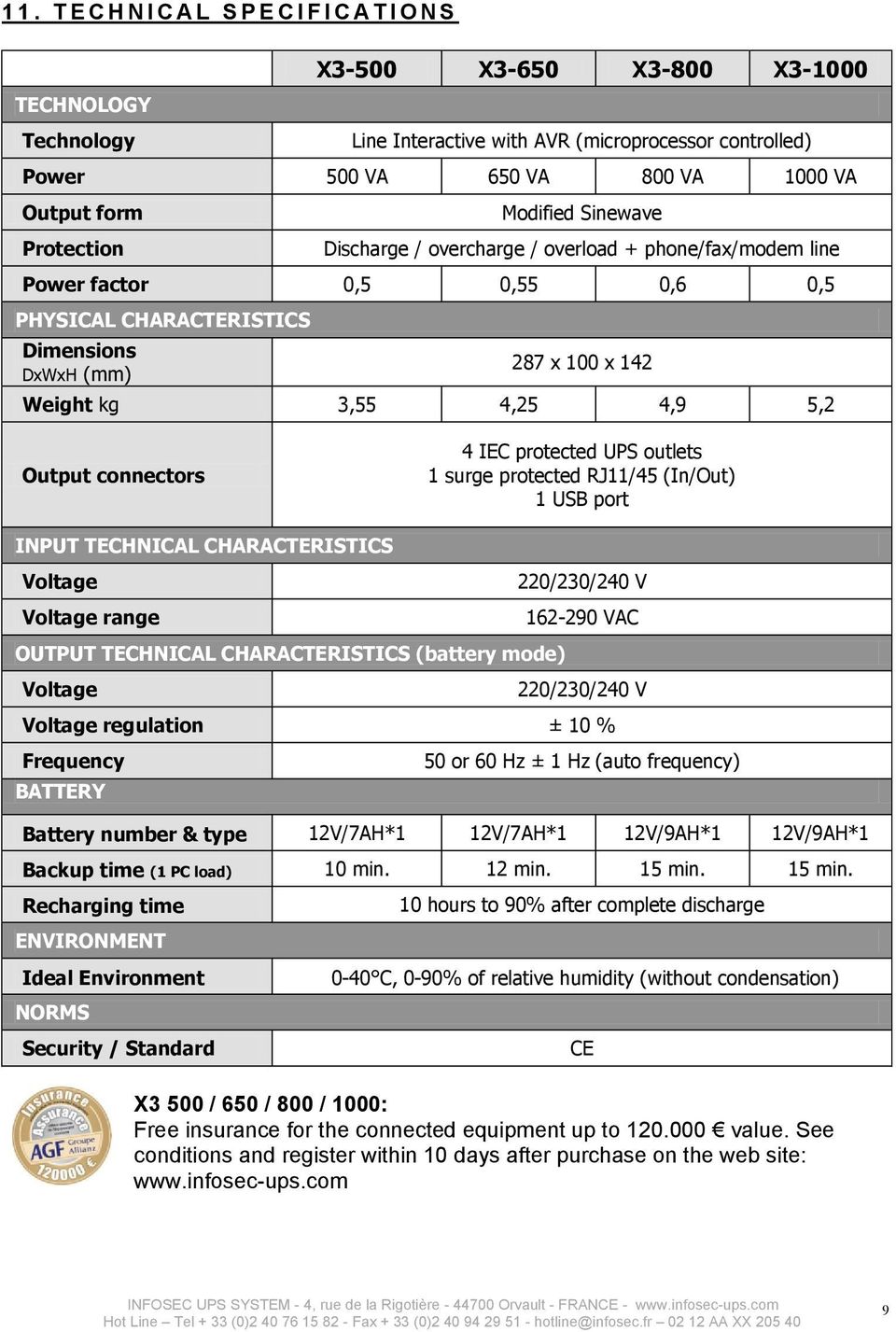 4,25 4,9 5,2 Output connectors 4 IEC protected UPS outlets 1 surge protected RJ11/45 (In/Out) 1 USB port INPUT TECHNICAL CHARACTERISTICS Voltage Voltage range OUTPUT TECHNICAL CHARACTERISTICS