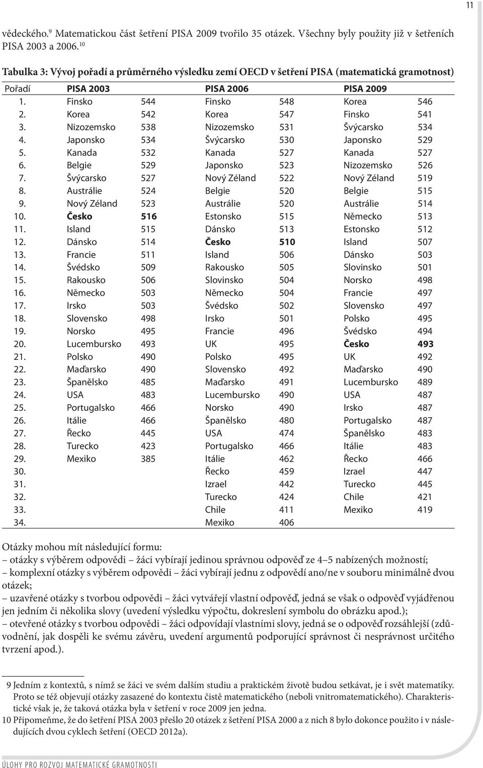 Korea 542 Korea 547 Finsko 541 3. Nizozemsko 538 Nizozemsko 531 Švýcarsko 534 4. Japonsko 534 Švýcarsko 530 Japonsko 529 5. Kanada 532 Kanada 527 Kanada 527 6.