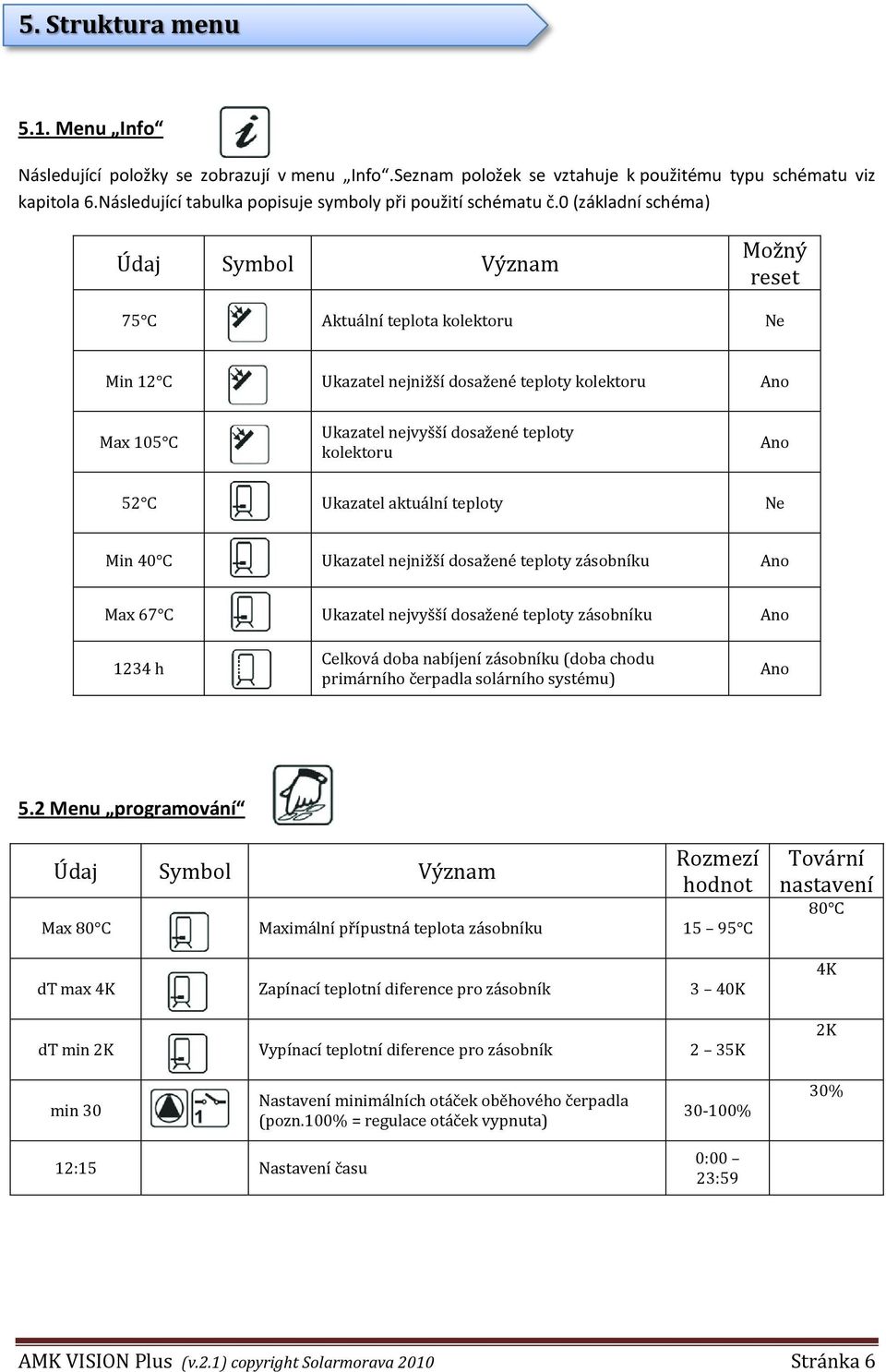 0 (základní schéma) Údaj Symbol Význam Možný reset 75 C Aktuální teplota kolektoru Ne Min 12 C Ukazatel nejnižší dosažené teploty kolektoru Ano Max 105 C Ukazatel nejvyšší dosažené teploty kolektoru