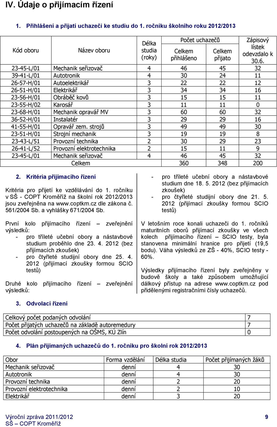 23-45-L/01 Mechanik seřizovač 4 46 45 32 39-41-L/01 Autotronik 4 30 24 11 26-57-H/01 Autoelektrikář 3 22 22 12 26-51-H/01 Elektrikář 3 34 34 16 23-56-H/01 Obráběč kovů 3 15 15 11 23-55-H/02 Karosář 3