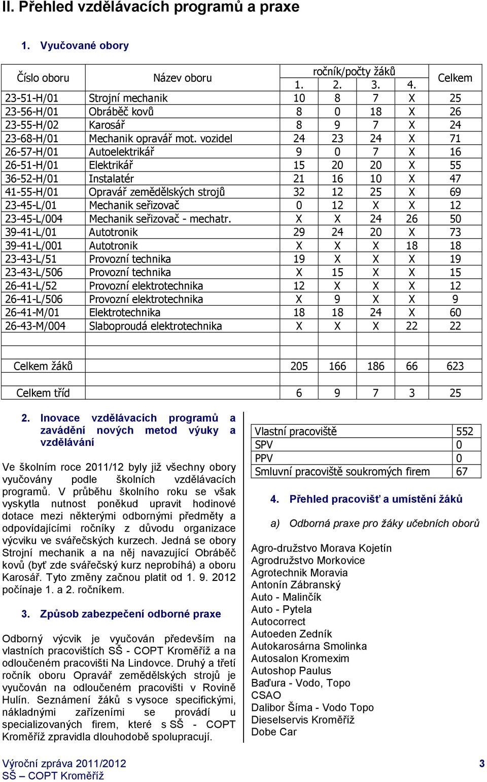 vozidel 24 23 24 X 71 26-57-H/01 Autoelektrikář 9 0 7 X 16 26-51-H/01 Elektrikář 15 20 20 X 55 36-52-H/01 Instalatér 21 16 10 X 47 41-55-H/01 Opravář zemědělských strojů 32 12 25 X 69 23-45-L/01