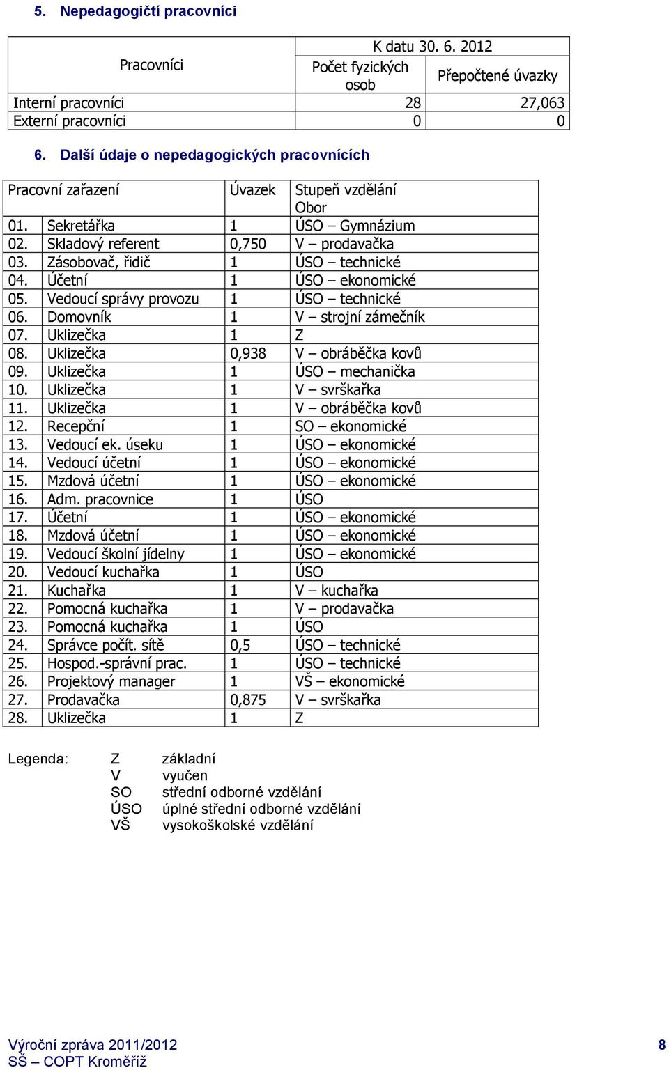 Zásobovač, řidič 1 ÚSO technické 04. Účetní 1 ÚSO ekonomické 05. Vedoucí správy provozu 1 ÚSO technické 06. Domovník 1 V strojní zámečník 07. Uklizečka 1 Z 08. Uklizečka 0,938 V obráběčka kovů 09.