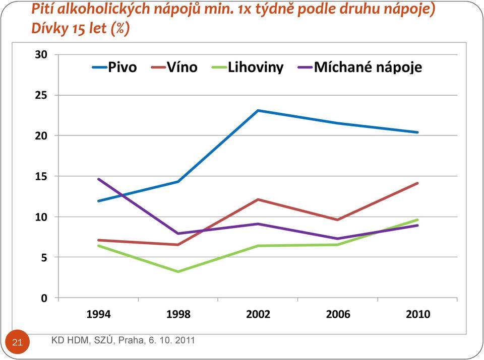 let (%) 30 Pivo Víno Lihoviny Míchané