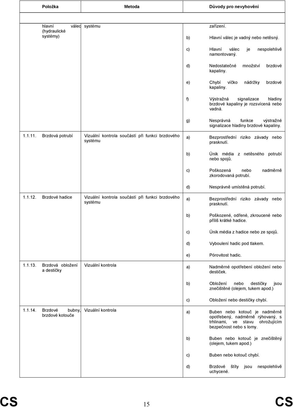 g) Nesprávná funkce výstražné signalizace hladiny brzdové kapaliny. 1.1.11. Brzdová potrubí Vizuální kontrola součástí při funkci brzdového systému a) Bezprostřední riziko závady nebo prasknutí.