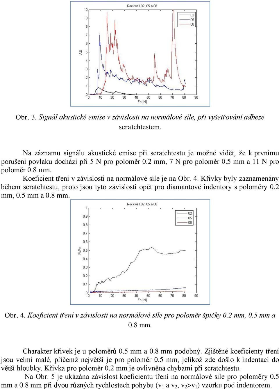 Koeficient tření v závislosti na normálové síle je na Obr. 4. Křivky byly zaznamenány během scratchtestu, proto jsou tyto závislosti opět pro diamantové indentory s poloměry 0.2 mm, 0.5 mm a 0.8 mm.