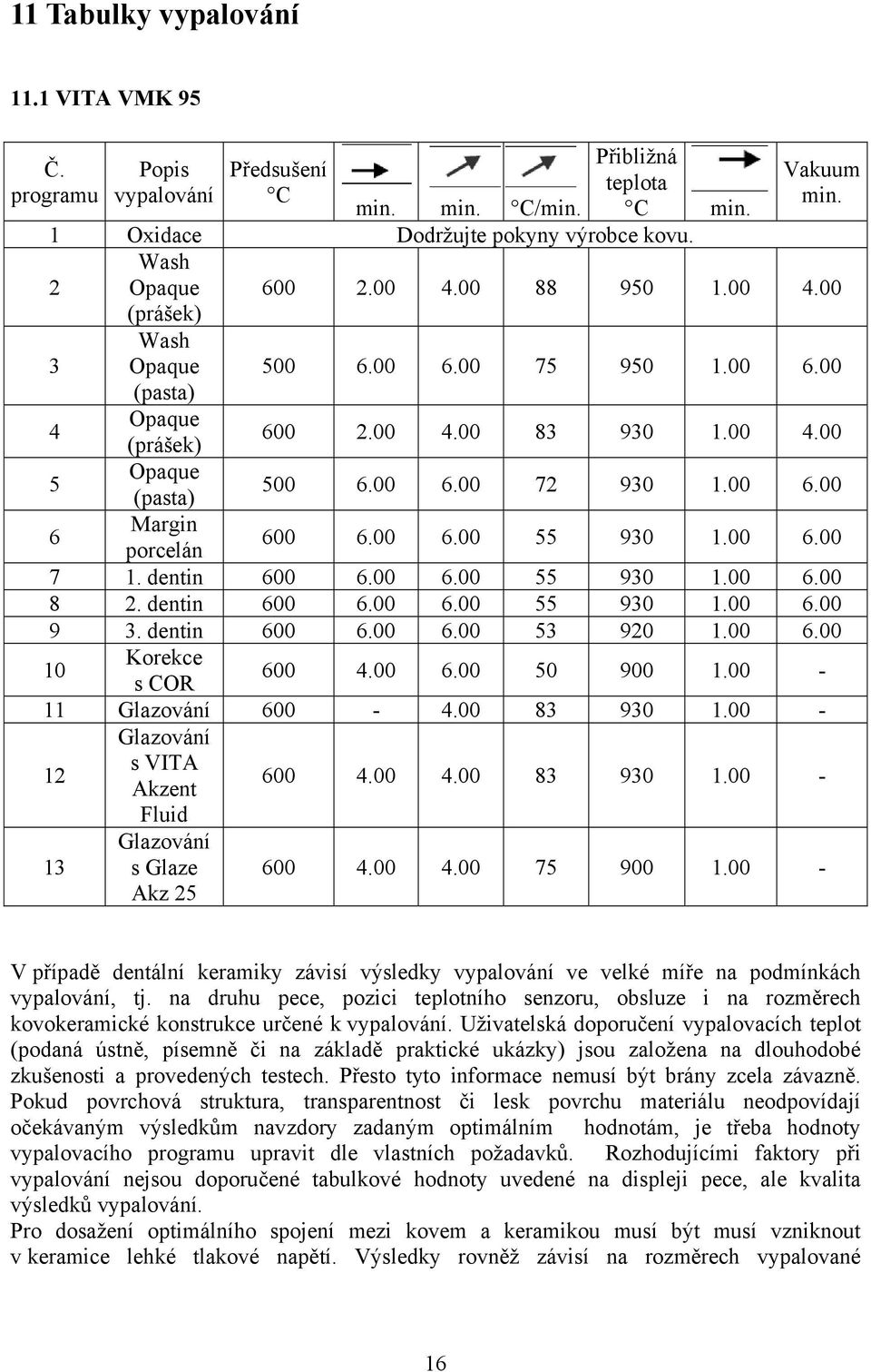 00 6.00 72 930 1.00 6.00 6 Margin porcelán 600 6.00 6.00 55 930 1.00 6.00 7 1. dentin 600 6.00 6.00 55 930 1.00 6.00 8 2. dentin 600 6.00 6.00 55 930 1.00 6.00 9 3. dentin 600 6.00 6.00 53 920 1.00 6.00 10 Korekce s COR 600 4.