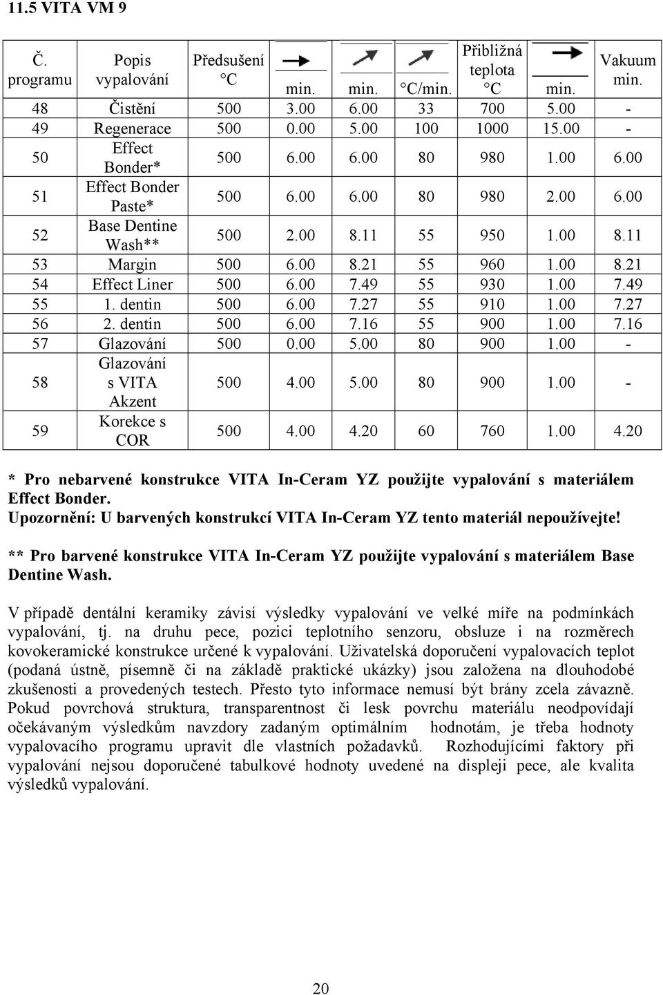 00 8.21 54 Effect Liner 500 6.00 7.49 55 930 1.00 7.49 55 1. dentin 500 6.00 7.27 55 910 1.00 7.27 56 2. dentin 500 6.00 7.16 55 900 1.00 7.16 57 500 0.00 5.00 80 900 1.