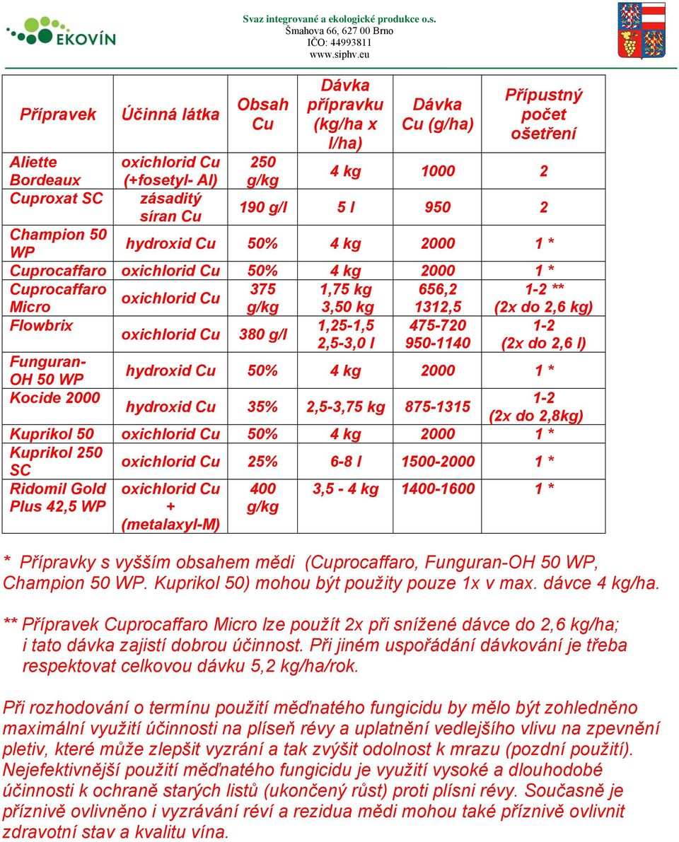 Champion 50 hydroxid Cu 50% 4 kg 2000 1 * WP Cuprocaffaro oxichlorid Cu 50% 4 kg 2000 1 * Cuprocaffaro 375 1,75 kg 656,2 1-2 ** oxichlorid Cu Micro g/kg 3,50 kg 1312,5 (2x do 2,6 kg) Flowbrix