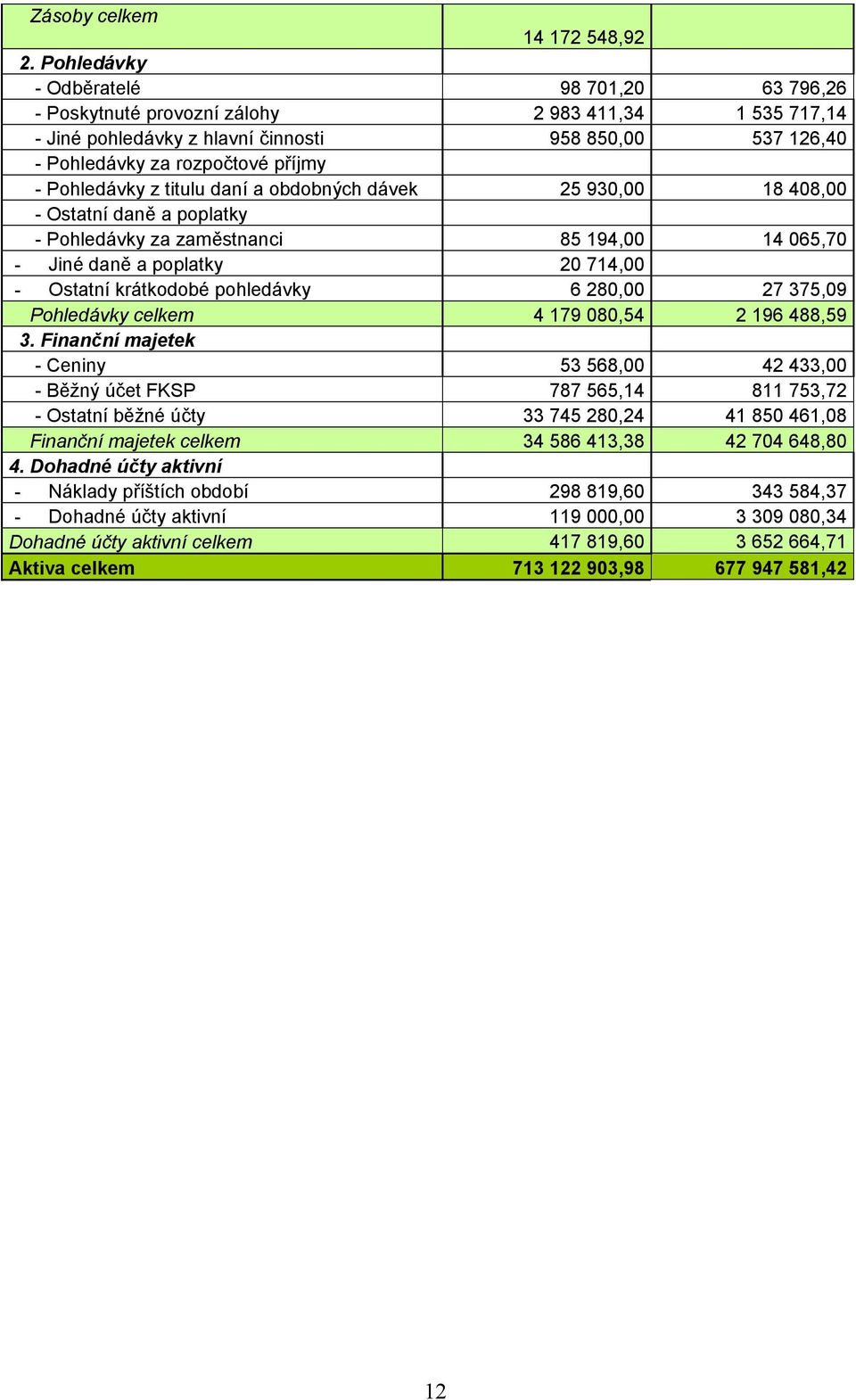 Pohledávky z titulu daní a obdobných dávek 25 930,00 18 408,00 - Ostatní daně a poplatky - Pohledávky za zaměstnanci 85 194,00 14 065,70 - Jiné daně a poplatky 20 714,00 - Ostatní krátkodobé