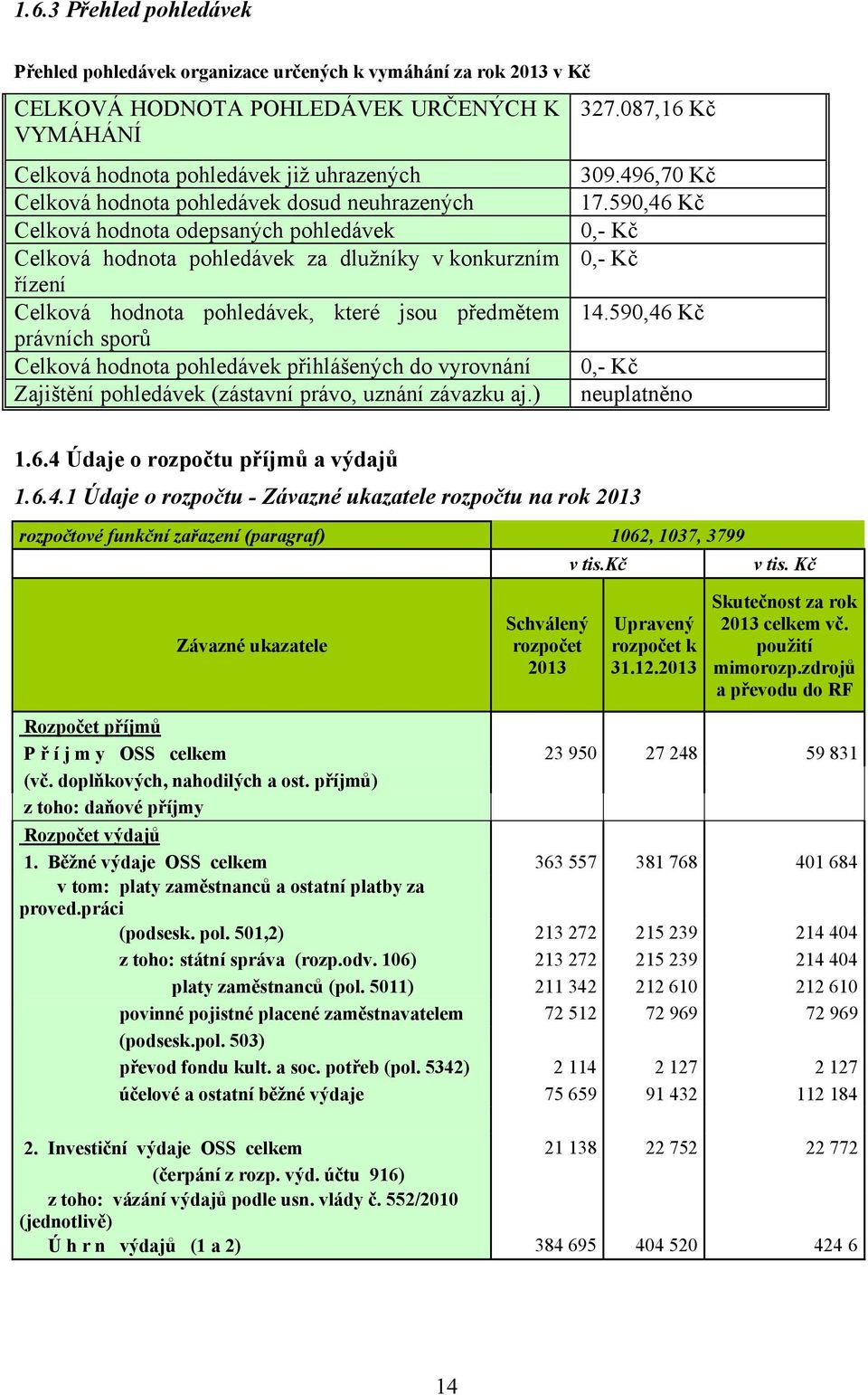 hodnota pohledávek přihlášených do vyrovnání Zajištění pohledávek (zástavní právo, uznání závazku aj.) 327.087,16 Kč 309.496,70 Kč 17.590,46 Kč 0,- Kč 0,- Kč 14.590,46 Kč 0,- Kč neuplatněno 1.6.4 Údaje o rozpočtu příjmů a výdajů 1.