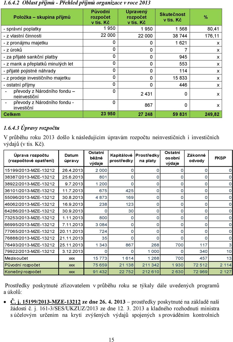 přeplatků minulých let 0 0 553 x - přijaté pojistné náhrady 0 0 114 x - z prodeje investičního majetku 0 0 15 833 x - ostatní příjmy 0 0 446 x - převody z Národního fondu 0 neinvestiční 2 431 0 x -