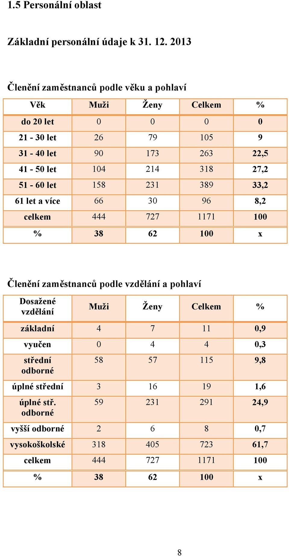 318 27,2 51-60 let 158 231 389 33,2 61 let a více 66 30 96 8,2 celkem 444 727 1171 100 % 38 62 100 x Členění zaměstnanců podle vzdělání a pohlaví