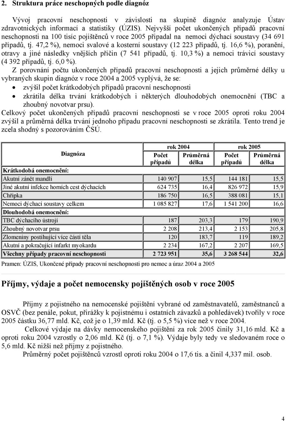 47,2 %), nemoci svalové a kosterní soustavy (12 223 případů, tj. 16,6 %), poranění, otravy a jiné následky vnějších příčin (7 541 případů, tj. 10,3 %) a nemoci trávicí soustavy (4 392 případů, tj.