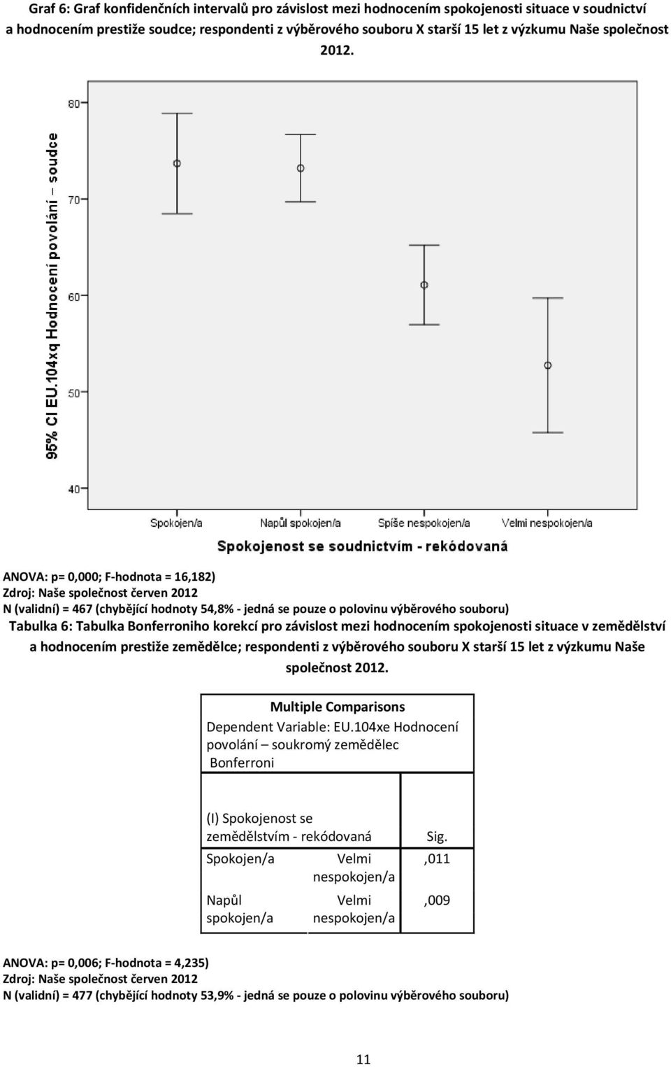 ANOVA: p= 0,000; F hodnota = 16,182) N (validní) = 467 (chybějící hodnoty 54,8% jedná se pouze o polovinu výběrového souboru) Tabulka 6: Tabulka Bonferroniho korekcí pro závislost mezi hodnocením