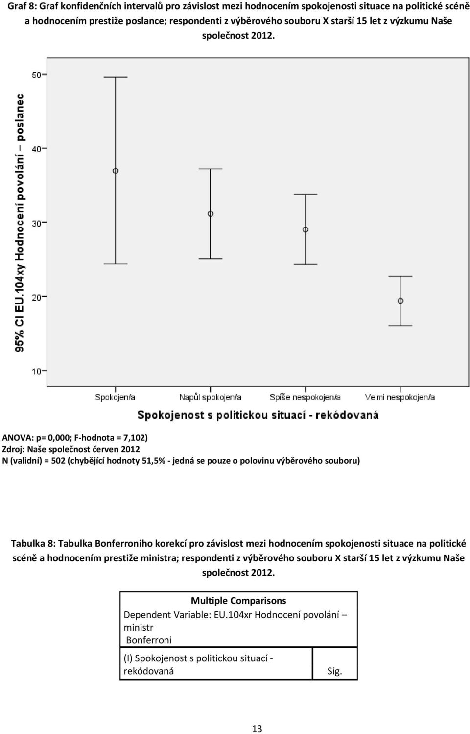 ANOVA: p= 0,000; F hodnota = 7,102) N (validní) = 502 (chybějící hodnoty 51,5% jedná se pouze o polovinu výběrového souboru) Tabulka 8: Tabulka Bonferroniho korekcí pro