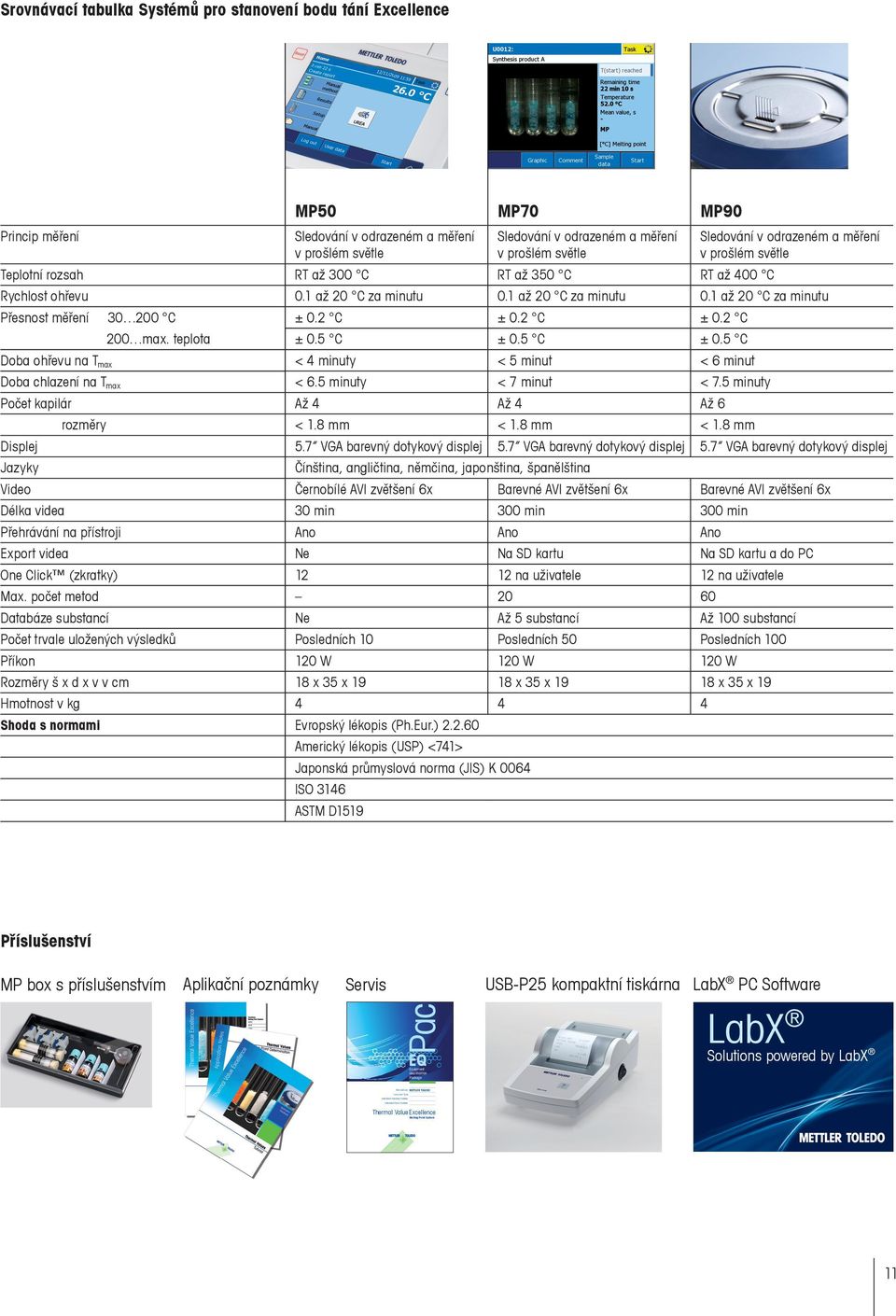 1 až 20 C za minutu 0.1 až 20 C za minutu Přesnost měření 30 200 C ± 0.2 C ± 0.2 C ± 0.2 C 200 max. teplota ± 0.5 C ± 0.