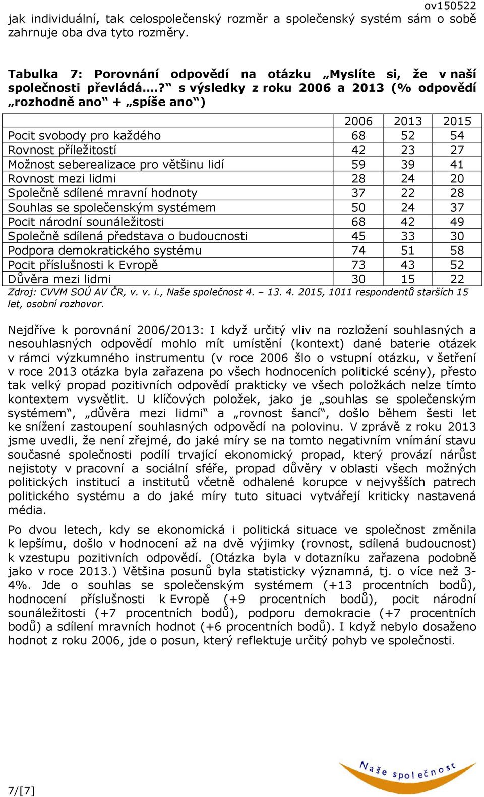 Rovnost mezi lidmi 28 24 20 Společně sdílené mravní hodnoty 37 22 28 Souhlas se společenským systémem 50 24 37 Pocit národní sounáležitosti 68 42 49 Společně sdílená představa o budoucnosti 45 33 30