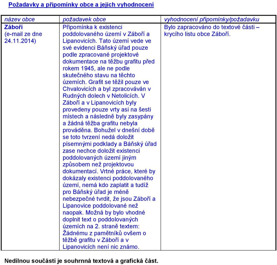 Tato území vede ve své evidenci Báňský úřad pouze podle zpracované projektové dokumentace na těžbu grafitu před rokem 1945, ale ne podle skutečného stavu na těchto územích.