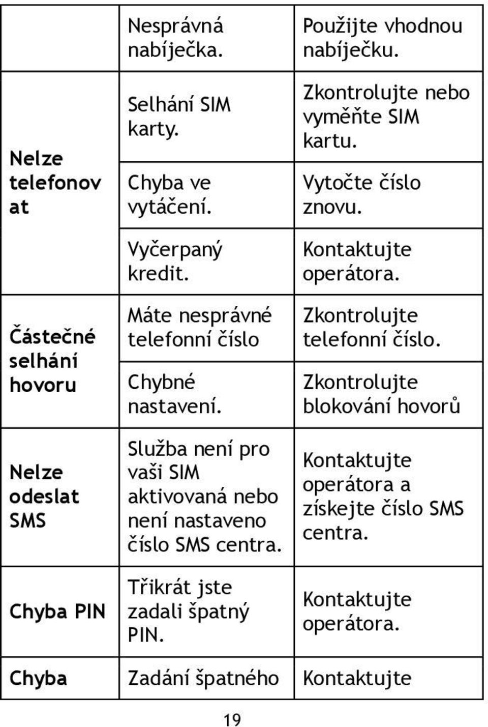 Kontaktujte operátora. Zkontrolujte telefonní číslo.