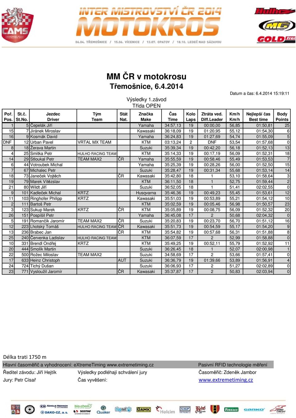 David Yamaha 36:24,83 19 01:27,69 54,74 01:55,09 5 DNF 12 Urban Pavel VRTAL MX TEAM KTM 03:13,24 2 DNF 53,54 01:57,68 0 8 18 Žerava Martin Suzuki 35:39,34 19 00:42,20 56,18 01:52,13 13 4 25 Smitka