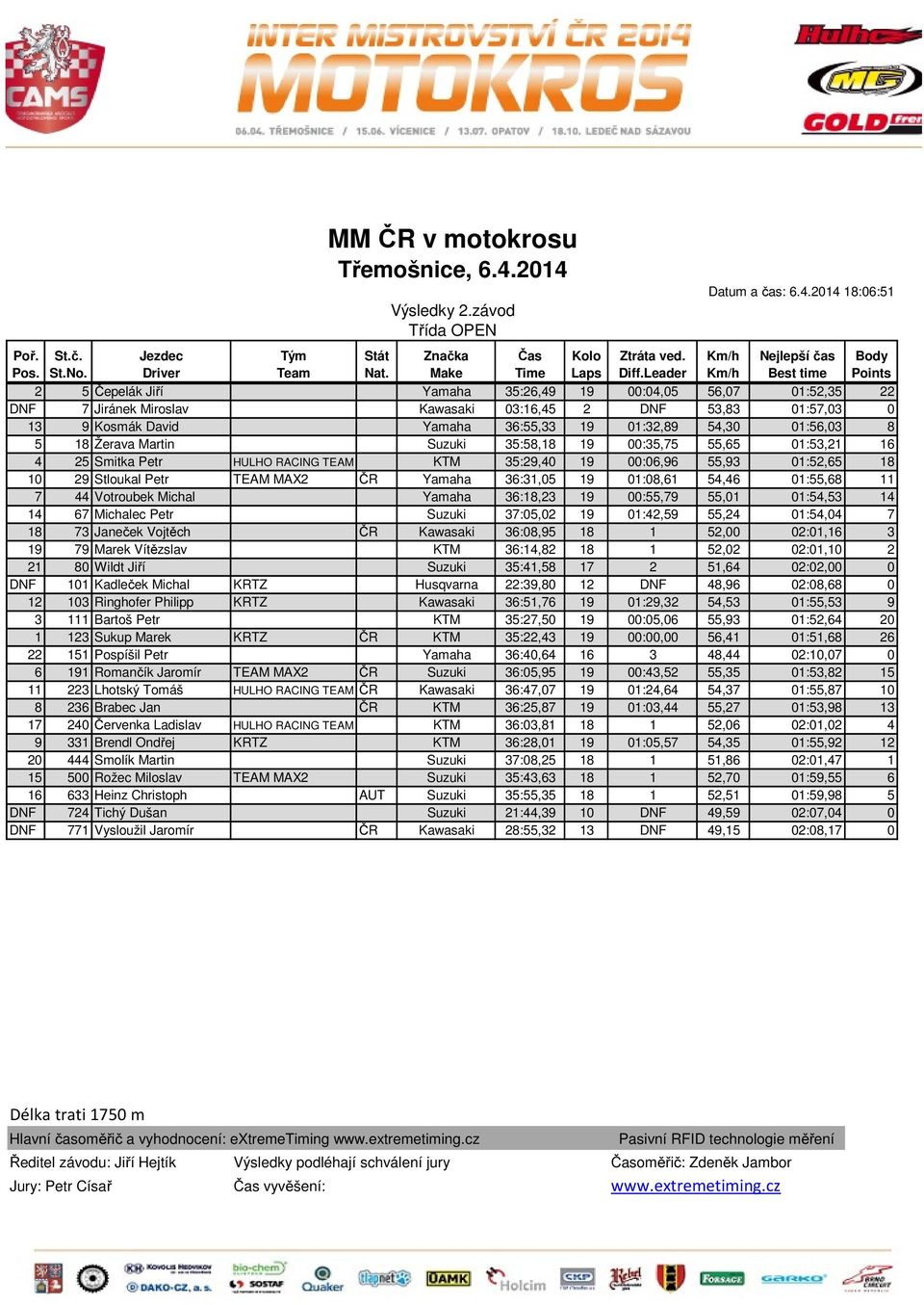 Yamaha 36:55,33 19 01:32,89 54,30 01:56,03 8 5 18 Žerava Martin Suzuki 35:58,18 19 00:35,75 55,65 01:53,21 16 4 25 Smitka Petr HULHO RACING TEAM KTM 35:29,40 19 00:06,96 55,93 01:52,65 18 10 29