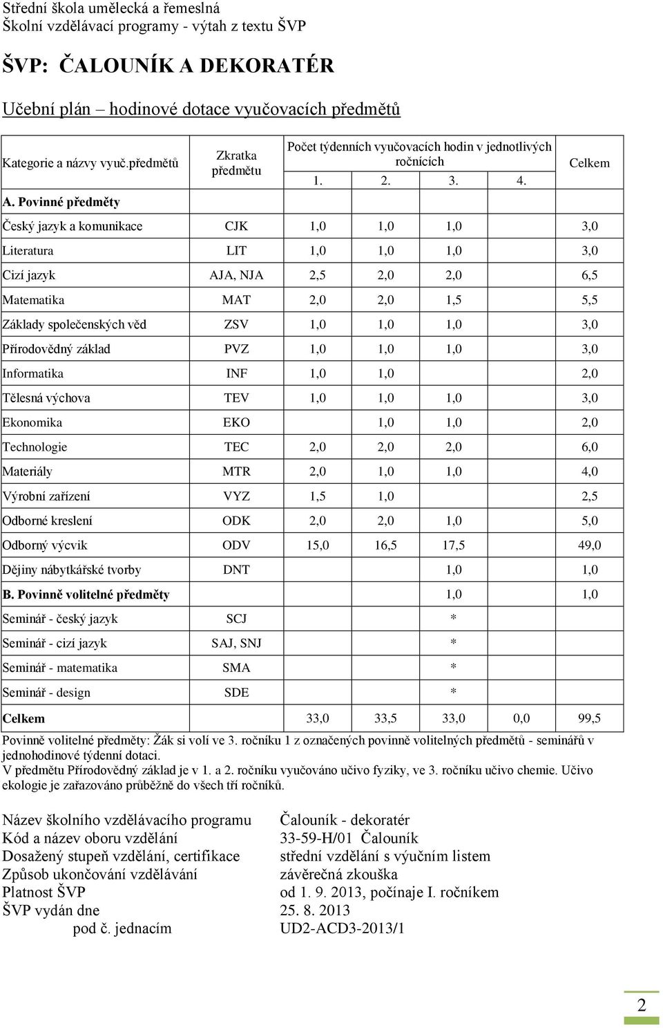 Český jazyk a komunikace CJK 1,0 1,0 1,0 3,0 Literatura LIT 1,0 1,0 1,0 3,0 Cizí jazyk AJA, NJA 2,5 2,0 2,0 6,5 Matematika MAT 2,0 2,0 1,5 5,5 Základy společenských věd ZSV 1,0 1,0 1,0 3,0