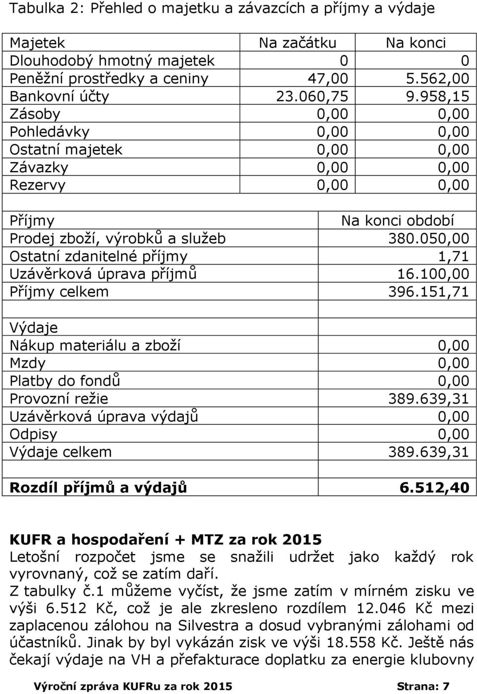 050,00 Ostatní zdanitelné příjmy 1,71 Uzávěrková úprava příjmů 16.100,00 Příjmy celkem 396.151,71 Výdaje Nákup materiálu a zboží 0,00 Mzdy 0,00 Platby do fondů 0,00 Provozní režie 389.