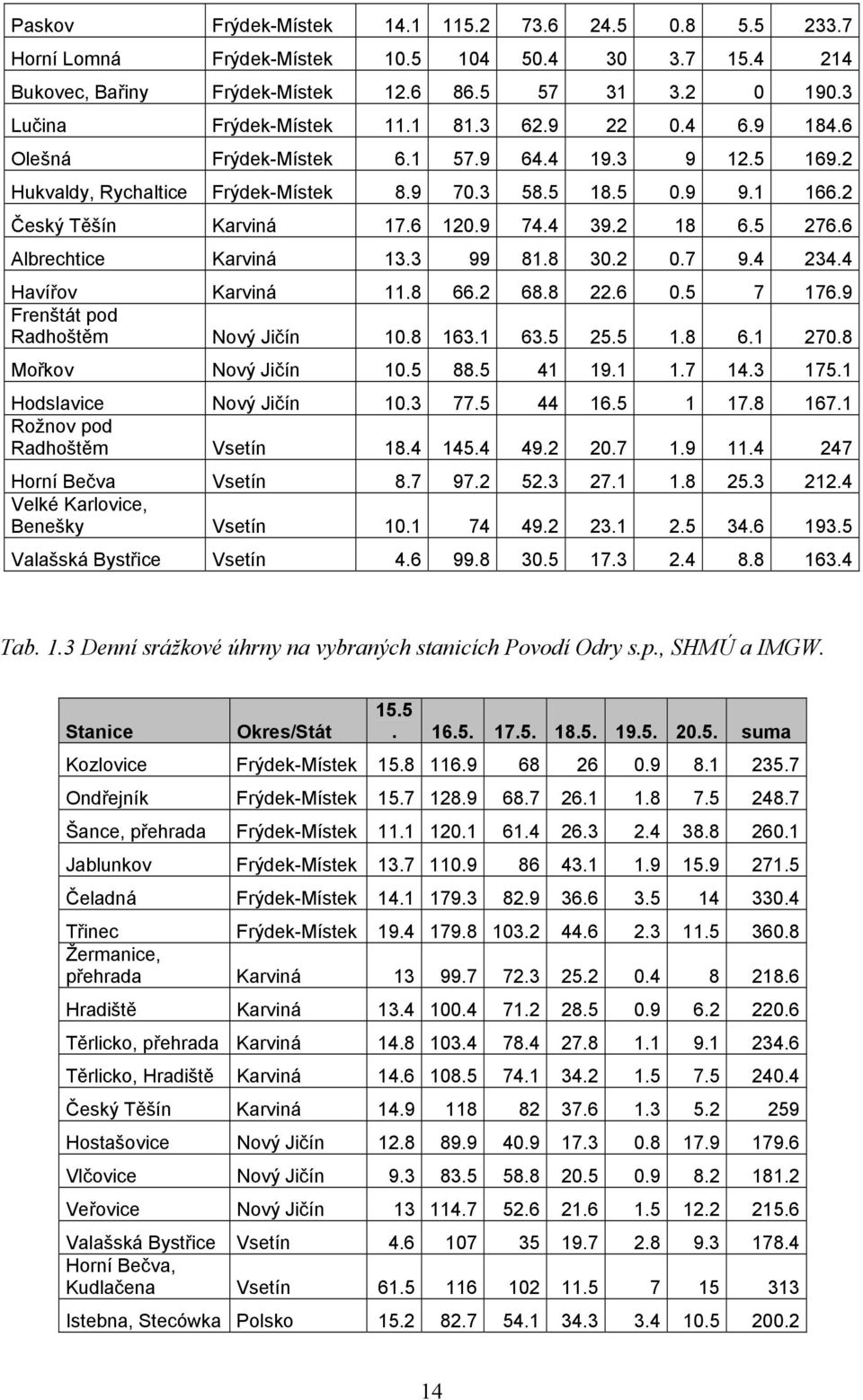 6 Albrechtice Karviná 13.3 99 81.8 30.2 0.7 9.4 234.4 Havířov Karviná 11.8 66.2 68.8 22.6 0.5 7 176.9 Frenštát pod Radhoštěm Nový Jičín 10.8 163.1 63.5 25.5 1.8 6.1 270.8 Mořkov Nový Jičín 10.5 88.