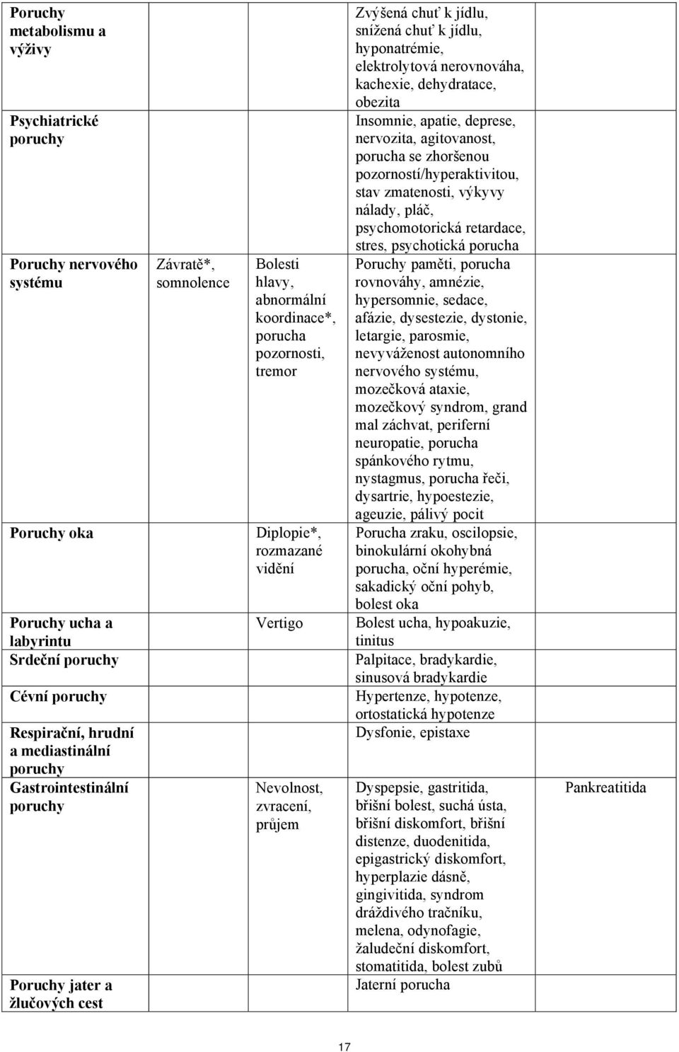 zvracení, průjem Zvýšená chuť k jídlu, snížená chuť k jídlu, hyponatrémie, elektrolytová nerovnováha, kachexie, dehydratace, obezita Insomnie, apatie, deprese, nervozita, agitovanost, porucha se