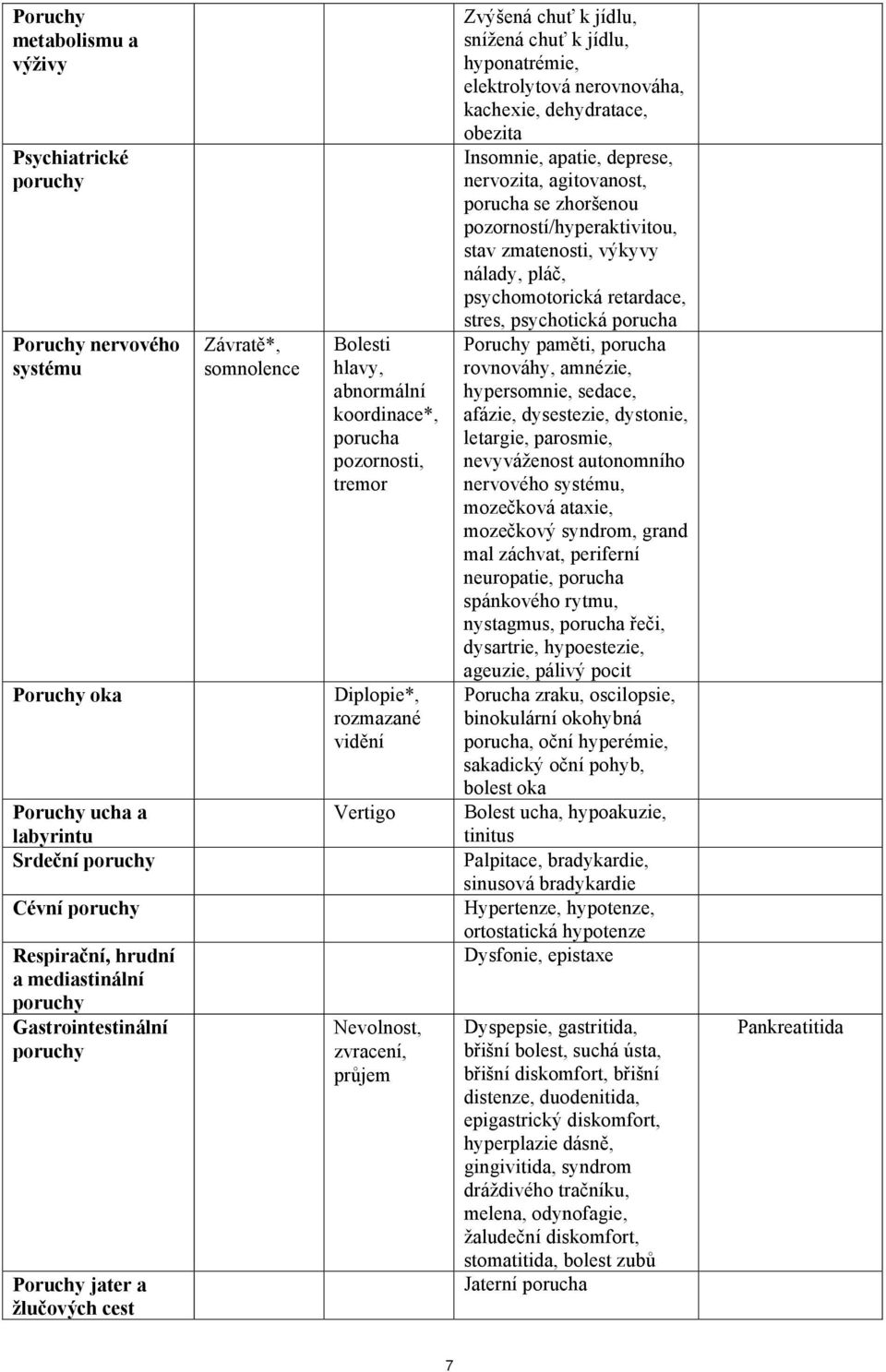 zvracení, průjem Zvýšená chuť k jídlu, snížená chuť k jídlu, hyponatrémie, elektrolytová nerovnováha, kachexie, dehydratace, obezita Insomnie, apatie, deprese, nervozita, agitovanost, porucha se