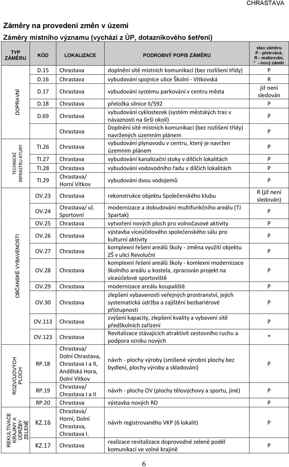 16 Chrastava vybudování spojnice ulice Školní - Vítkovská R D.17 Chrastava vybudování systému parkování v centru města již není sledován D.18 Chrastava přeložka silnice II/592 D.