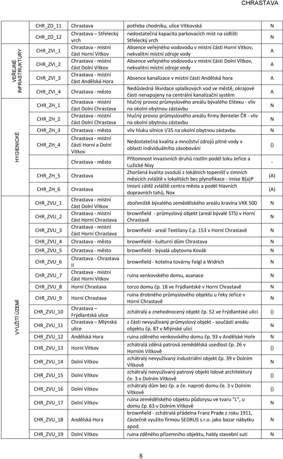 část Dolní Vítkov nekvalitní místní zdroje vody A CHR_ZVI_3 část Andělská Hora Absence kanalizace v místní části Andělská hora A CHR_ZVI_4 Chrastava - město edůsledná likvidace splaškových vod ve