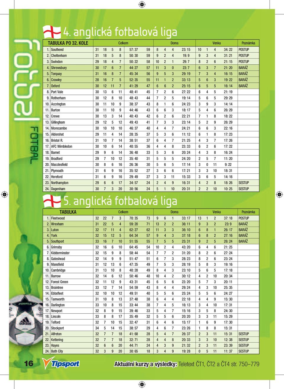 Torquay 31 16 8 7 45: 34 56 9 5 3 29: 19 7 3 4 16: 15 BARÁŽ 6. Crawley 28 16 7 5 52: 35 55 11 1 2 33: 13 5 6 3 19: 22 BARÁŽ 7. Oxford 30 12 11 7 41: 29 47 6 6 2 25: 15 6 5 5 16: 14 BARÁŽ 8.