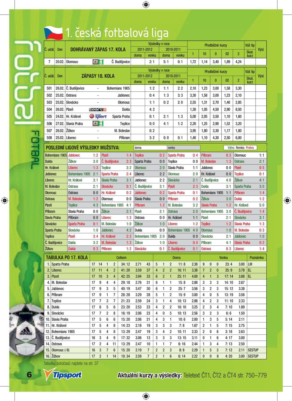02. Plzeň - Dukla 4: 2 1,30 1,05 4,50 2,90 8,50 505 24.02. Hr. Králové - Sparta Praha 0: 1 2: 1 1: 3 5,00 2,05 3,50 1,10 1,60 506 27.02. Slavia Praha - Teplice 0: 0 4: 1 1: 2 2,20 1,25 2,90 1,52 3,20 507 26.