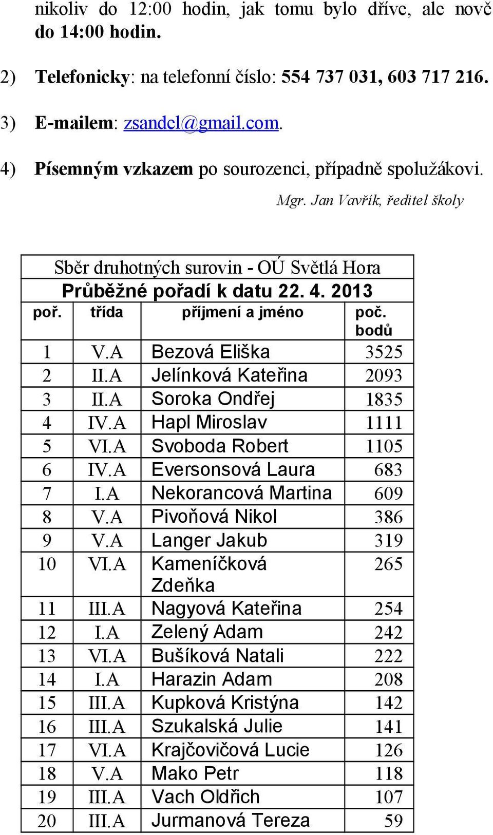 bodů 1 V.A Bezová Eliška 3525 2 II.A Jelínková Kateřina 2093 3 II.A Soroka Ondřej 1835 4 IV.A Hapl Miroslav 1111 5 VI.A Svoboda Robert 1105 6 IV.A Eversonsová Laura 683 7 I.