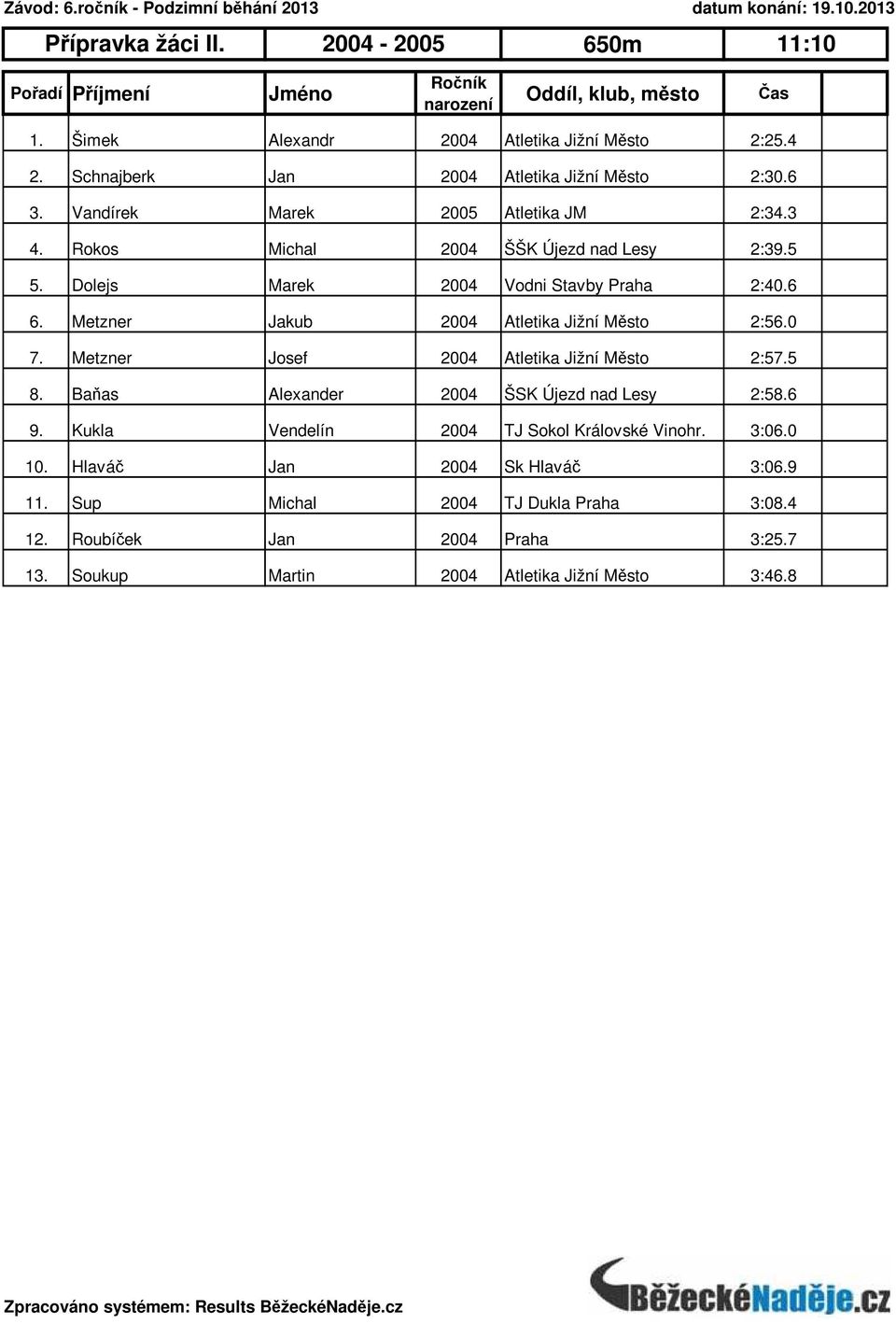 Metzner Jakub 2004 Atletika Jižní Město 2:56.0 7. Metzner Josef 2004 Atletika Jižní Město 2:57.5 8. Baňas Alexander 2004 ŠSK Újezd nad Lesy 2:58.6 9.