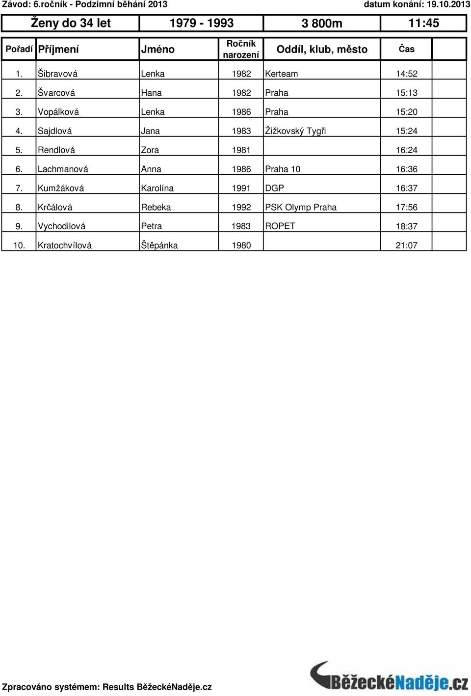 Sajdlová Jana 1983 Žižkovský Tygři 15:24 5. Rendlová Zora 1981 16:24 6.