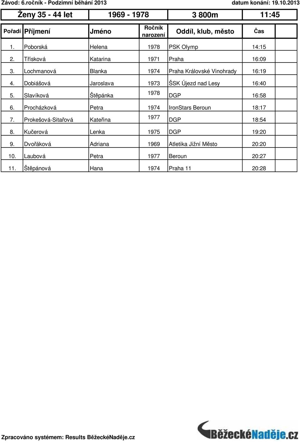 Slavíková Štěpánka 1978 DGP 16:58 6. Procházková Petra 1974 IronStars Beroun 18:17 7.