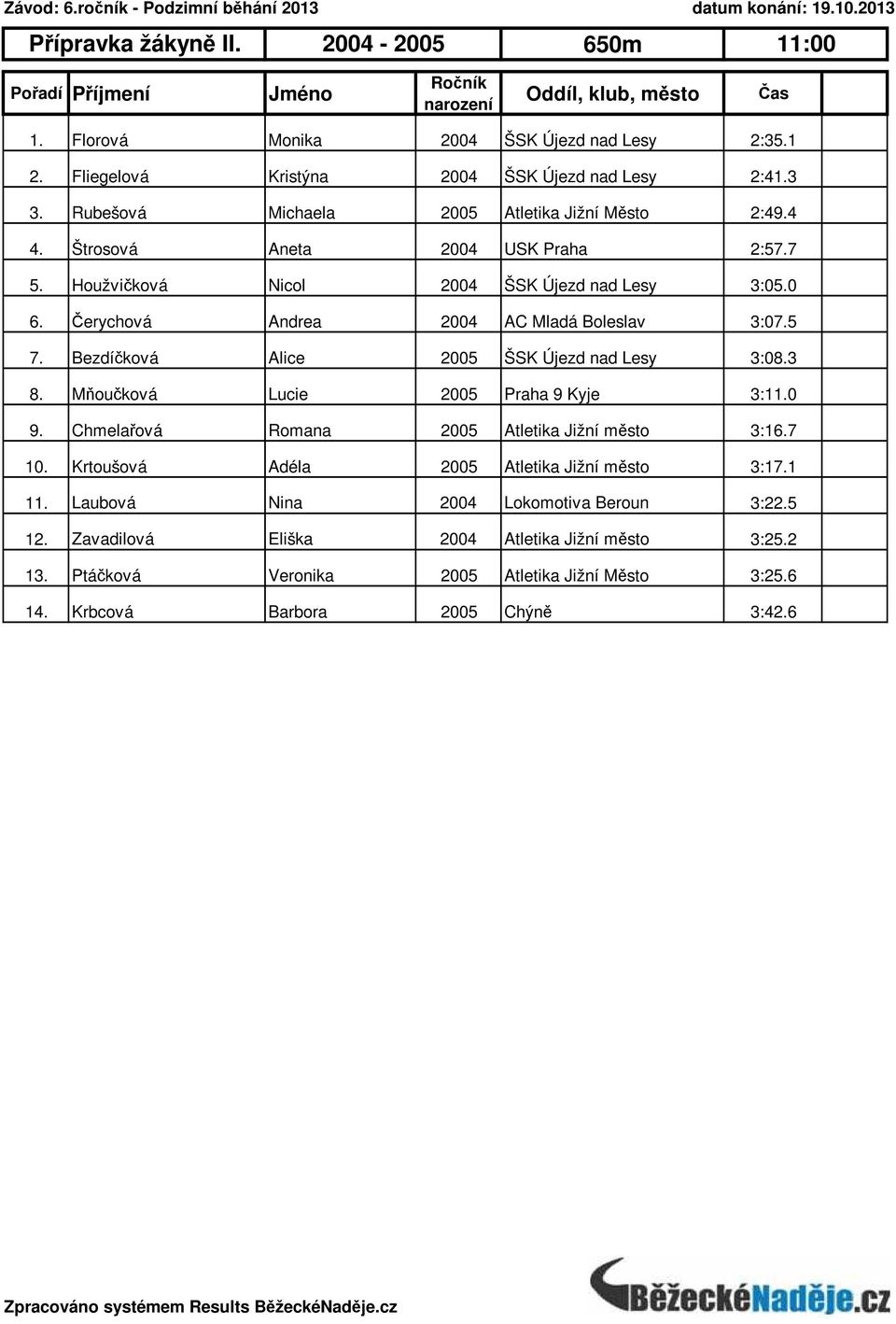 Bezdíčková Alice 2005 ŠSK Újezd nad Lesy 3:08.3 8. Mňoučková Lucie 2005 Praha 9 Kyje 3:11.0 9. Chmelařová Romana 2005 Atletika Jižní město 3:16.7 10.