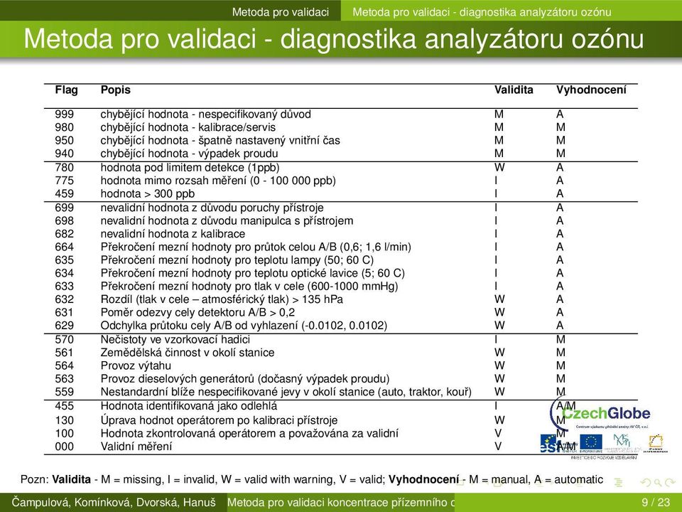 A 698 nevalidní hodnota z důvodu manipulca s přístrojem I A 682 nevalidní hodnota z kalibrace I A 664 Překročení mezní hodnoty pro průtok celou A/B (0,6; 1,6 l/min) I A 635 Překročení mezní hodnoty